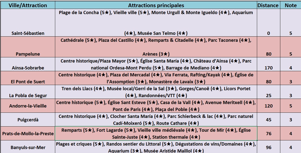 Planning Roadtrip Pays Basque