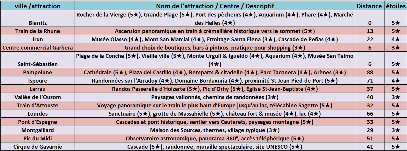 Planning Roadtrip Pyrénées