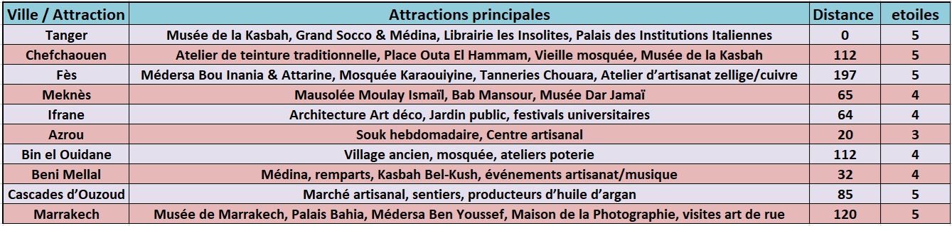 Planning Roadtrip Maroc