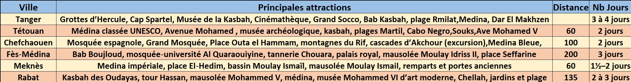 Planning Roadtrip Maroc
