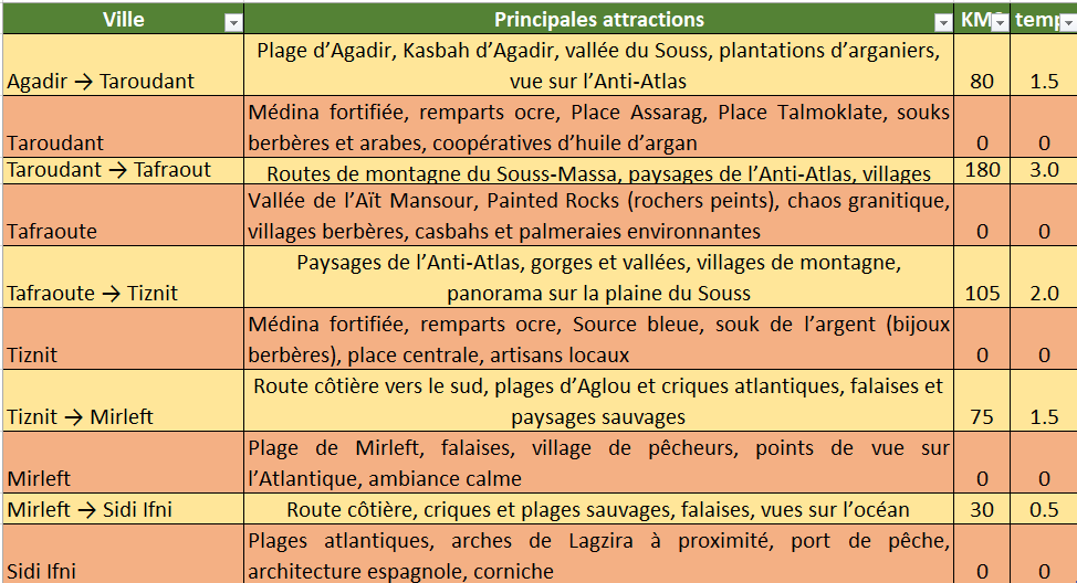 Trajet Agadir Sidi Ifni