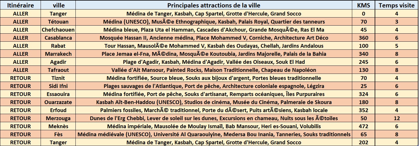 Trajet Marakech