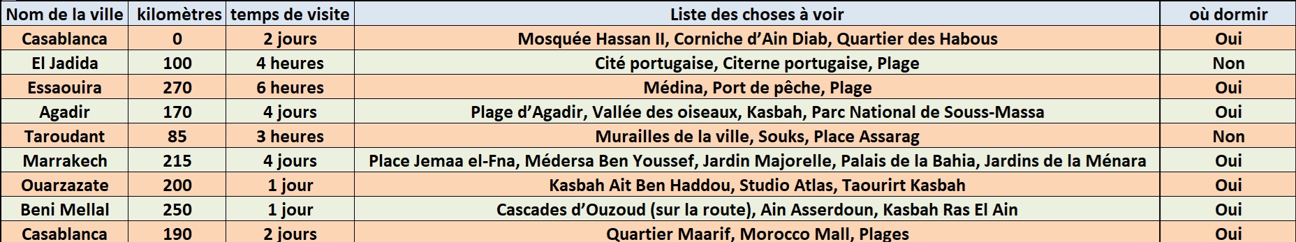 Planning Roadtrip Maroc